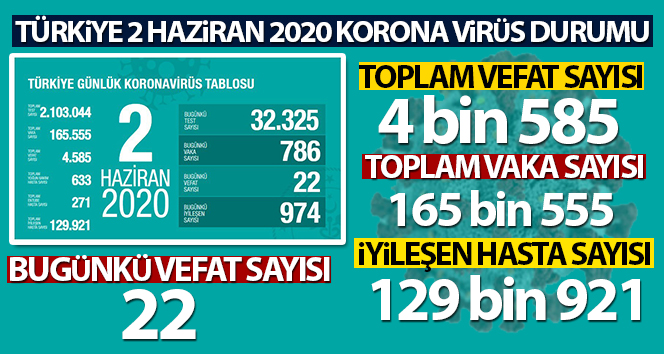Türkiye’de koronavirüs nedeniyle son 24 saatte 22 kişi hayatını kaybetti!