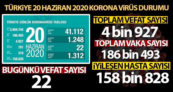 Türkiye’de koronavirüs nedeniyle son 24 saatte 22 kişi hayatını kaybetti