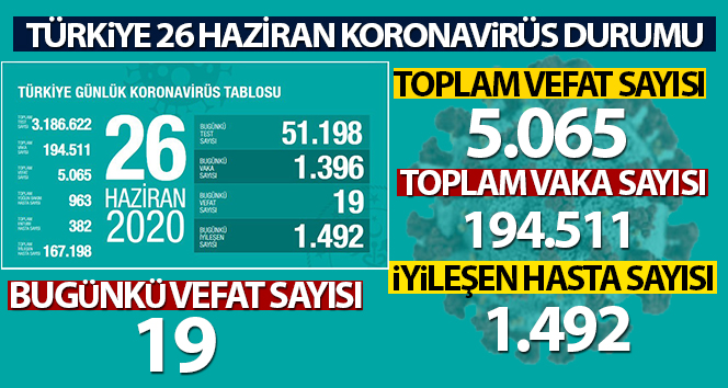 Türkiye’de son 24 saatte 1396 kişiye Kovid-19 tanısı konuldu!