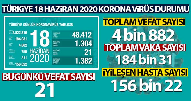 Türkiye’de koronavirüs nedeniyle son 24 saatte 21 kişi hayatını kaybetti