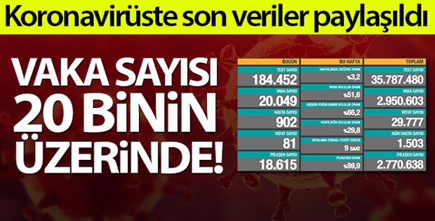 Türkiye’de son 24 saatte 20.049 koronavirüs vakası tespit edildi