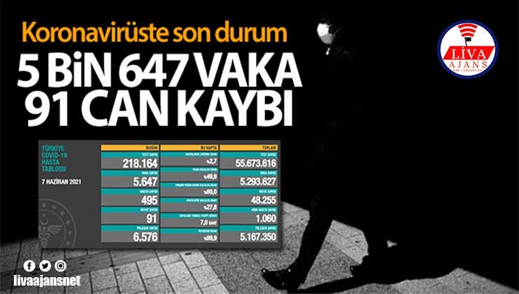 Türkiye’de son 24 saatte 5.647 koronavirüs vakası tespit edildi